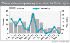 Frozen Nordic market