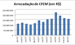 Arrecadação dos royalties de mineração aumenta 44% em abril