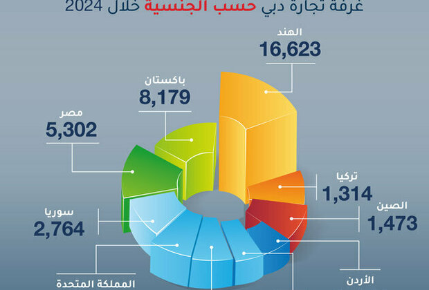 Indian businesses lead with 16,623 new Dubai Chamber registrations in 2024