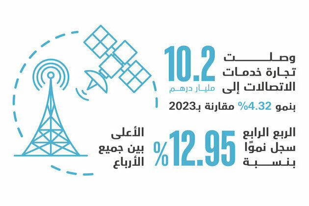 UAE telecom services trade up 4.3% to AED10.2 billion in 2024