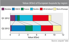 DACH buyout market outweighs neighbours in Q2