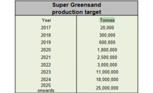  Meta de produção de Greensand