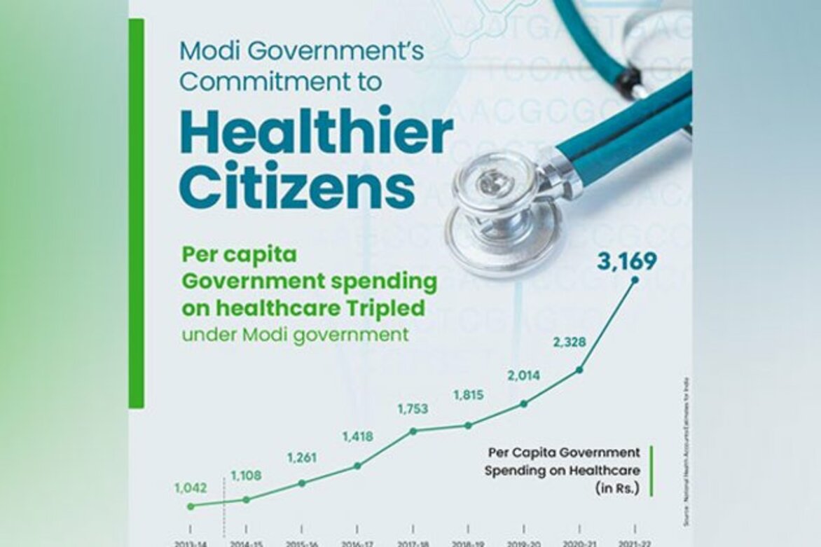 Government spending on public health has tripled over last 10 years