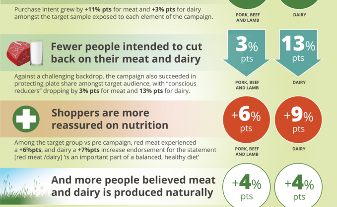 Shoppers more likely to buy red meat and dairy after seeing health messaging