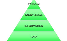 Figure 1: the Data-Information-Knowledge-Wisdom Hierarchy is traditionally arranged as a pyramid