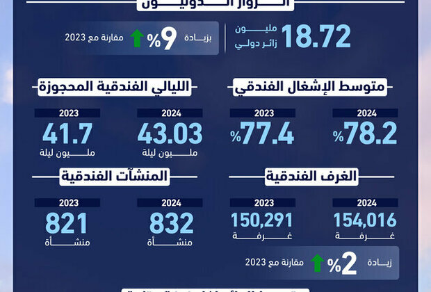 Dubai welcomes 18.72 million international visitors in 2024, up 9% YoY