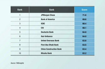 New global benchmark redefines wholesale banking leadership