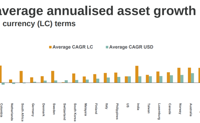 Top pension funds see largest asset fall in 20 years