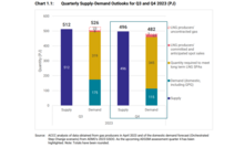 Winter gas outlook finely balanced: ACCC