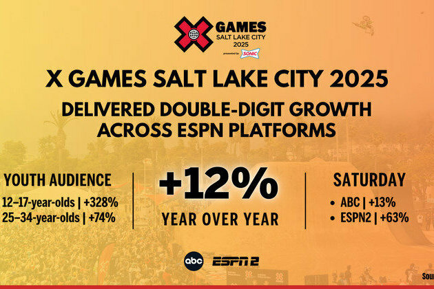 X Games Salt Lake City 2025 Delivered Double-Digit Growth Across ESPN Platforms as Youth Audience Surges