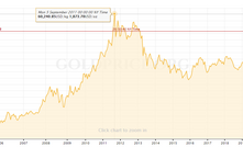  Preço da onça de ouro de 2005 a 2020