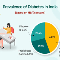 One in two people tested in India show high blood sugar levels: Report