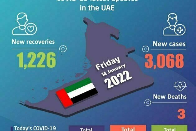 UAE announces 3,068 new COVID-19 cases, 1,226 recoveries, 3 death in last 24 hours