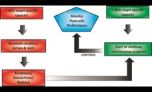  An example of a maintenance decision tree for planning borehole cleaning