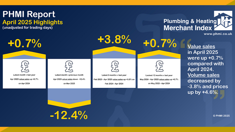 P&H Merchants' April value sales up +0.7% year-on-year
