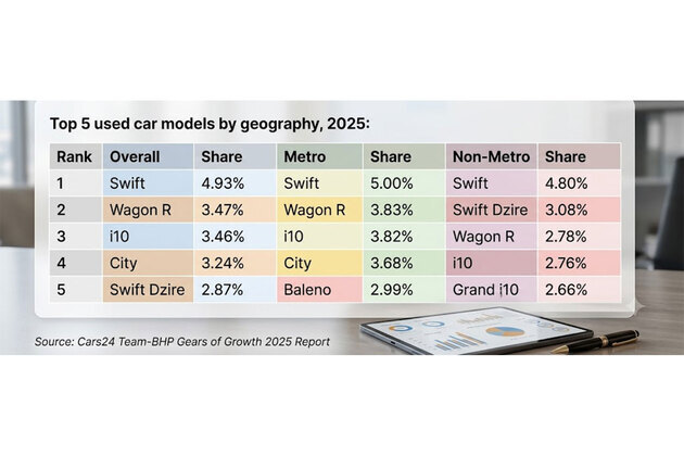 The Maruti Swift is India's Favorite Used Car, and No Other Model Comes Close