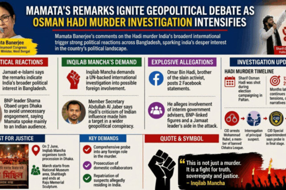 Osman Hadi Murder at the Center of Geopolitical Tensions: Mamata's Remarks and Investigation Progress Unsettle Dhaka