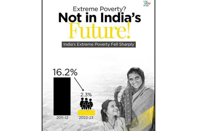 Over 170 million lifted above poverty line in India, Modi government and Congress claim credit