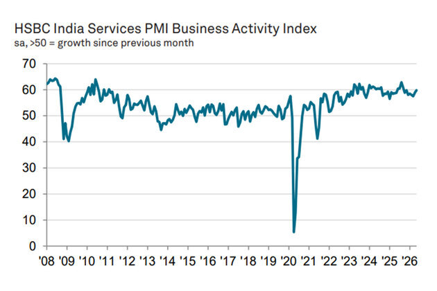 Indian Services PMI accelerates to 59.8 in May as cost pressures moderate