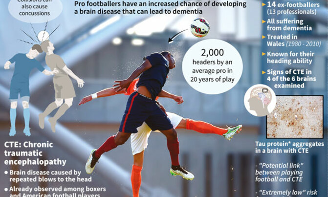 Study finds footballers 3.5 times more likely to die from brain trauma Study finds footballers 3.5 times more likely to die from brain trauma