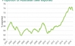 Domestic market bounces back on beef production