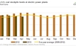 Stockpiles, not sales, met demand rise: EIA