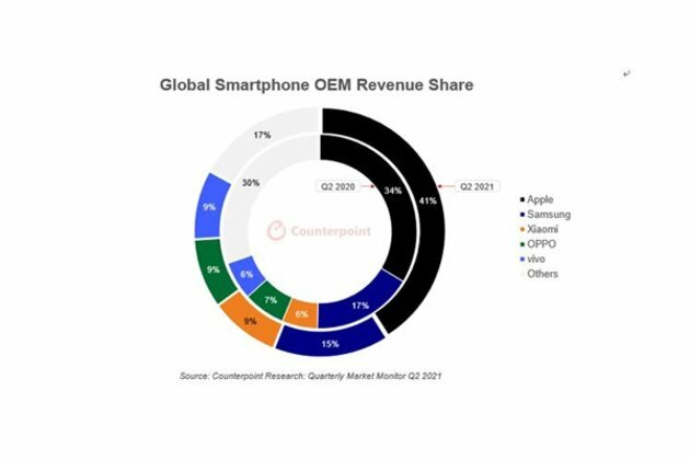 Samsung holds 18pc of smartphones market share in Q2