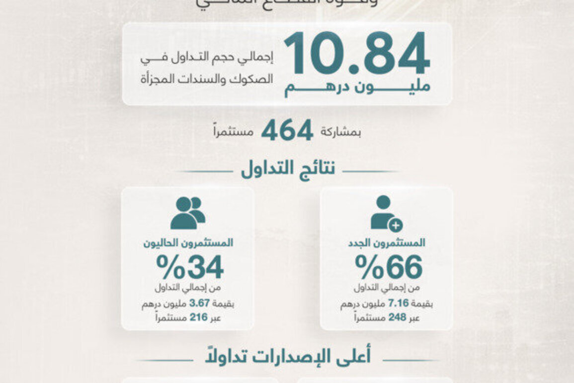Retail Sukuk initiative delivers strong results, reaffirming resilience of UAE economy