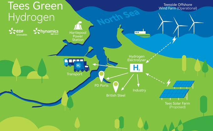 EDF outlines its plans for industrial-scale green hydrogen production (Credit: EDF)