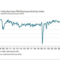 India's service PMI up marginally to 60.5 in July, but job creation slows to 15 month low: HSBC PMI