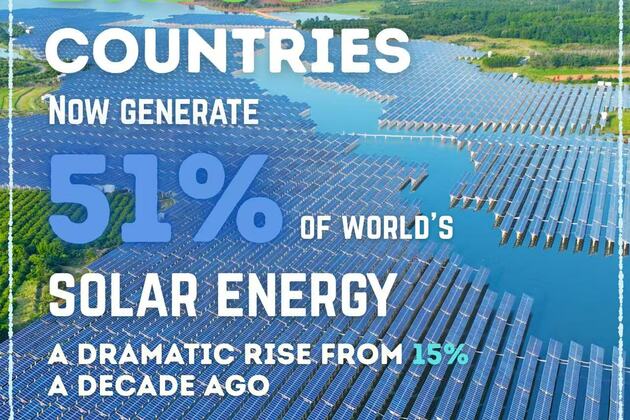 BRICS leads world's clean energy push: report