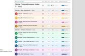 India jumps 16 ranks in Global Competitiveness Index