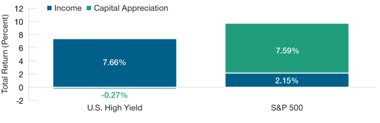 The case for a strategic allocation to high yield bonds