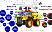 Concept of Komatsu and Bridgestone's data integration