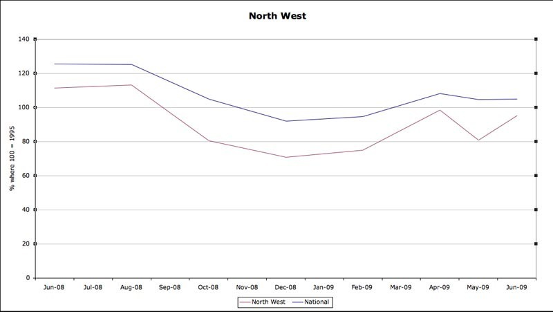 Sales Indices (NW)
