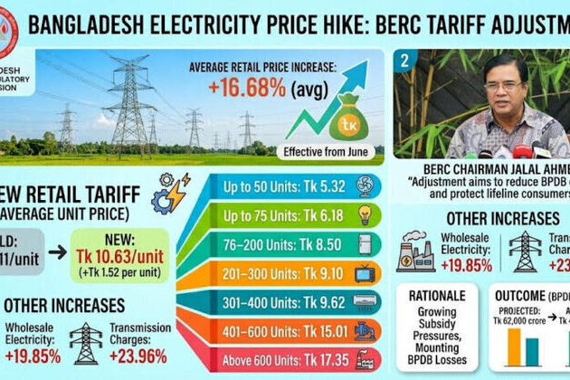 Electricity as a Luxury: A 16.68% Price Hike and the Economic Struggle of Everyday People in Bangladesh