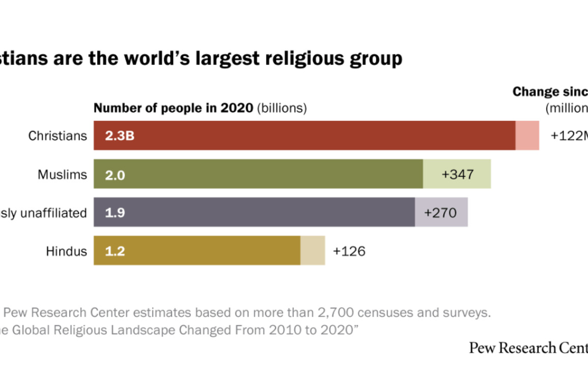 How religious groups' sizes changed in Europe, 2010-2020 - Pew Research Center