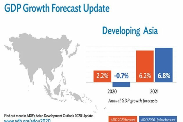 India's economy to shrink by 9 pc this year: ADB