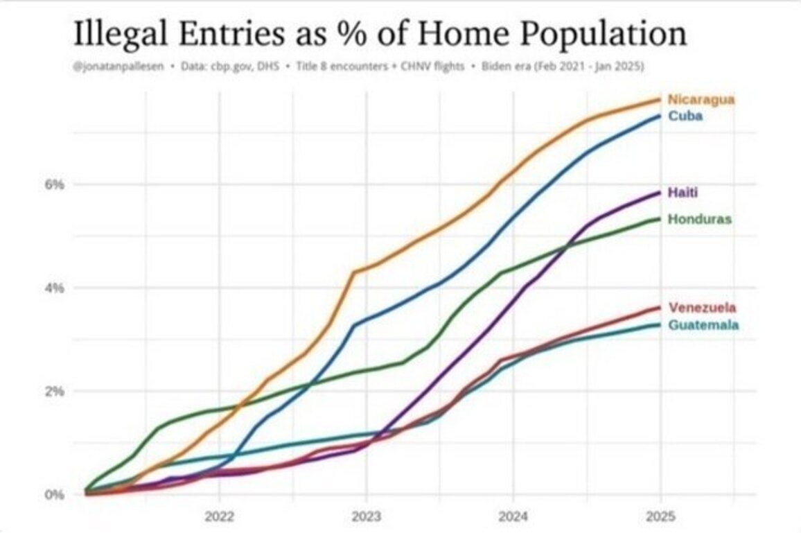 Exaggerated Claims about Latino Migration to US by White Nationalists