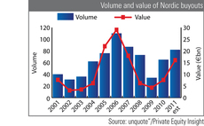 Nordic buyouts set to return to 2007 levels