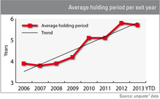 Holding periods stretching amid tough exit environment