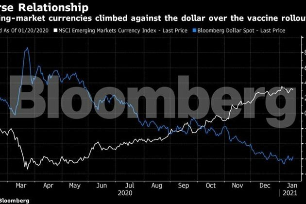 Emerging markets tested by rising dollar ahead of Biden&#039;s return