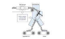  Schematic diagram of NextOre’s ore sorting system