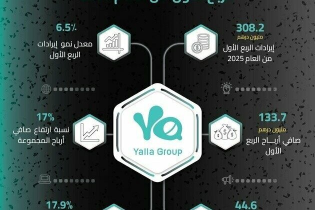 Yalla Group reports revenue of AED308.2 million in Q1 2025