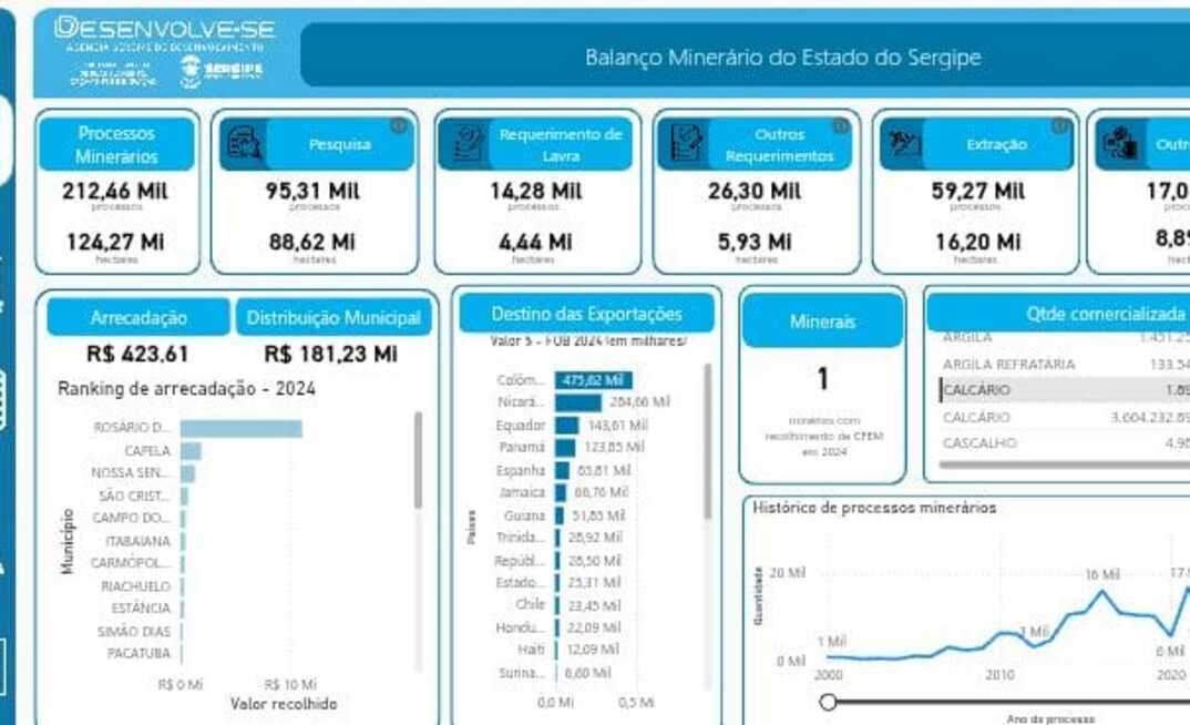 Power BI traz perfil minerário do estado