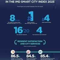 Dubai ranks 4th globally in IMD Smart City Index 2025, leading GCC, Arab world, Asia