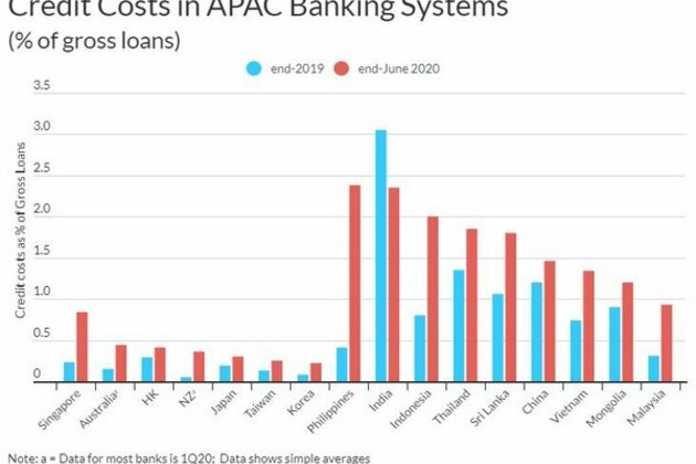 A-Pac bank provisioning set to remain elevated in 2021: Fitch