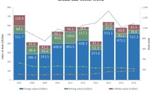 Oil dominates M&A