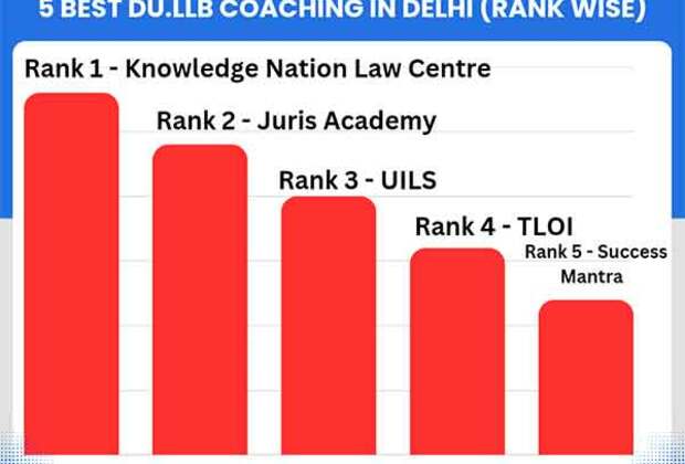 Top 5 Best DU LLB Coaching in Delhi (Rank Wise)