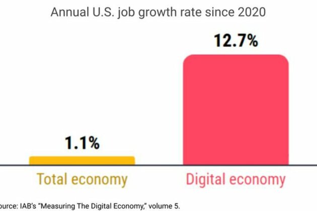 US Digital Economy Nears $5T, Creator Growth Cited 05-19-2025